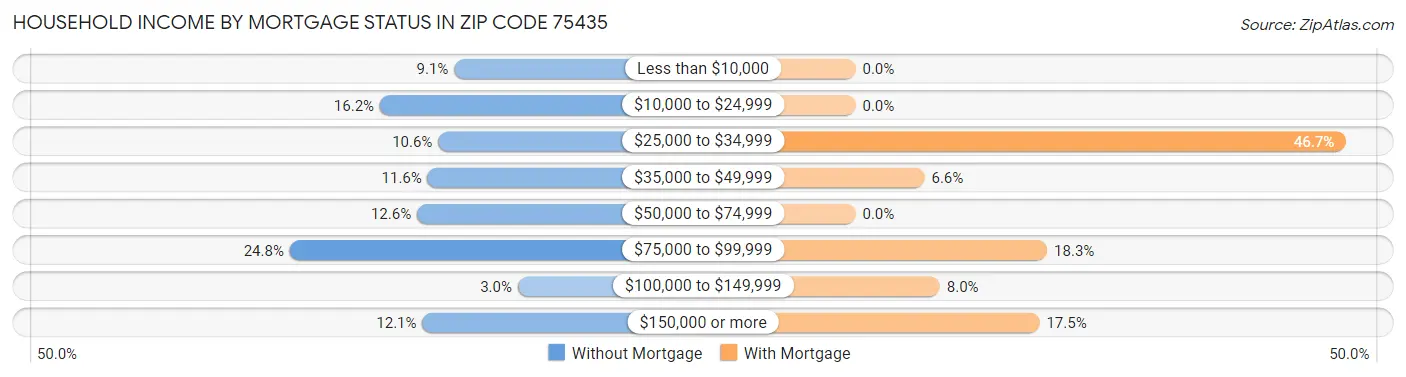 Household Income by Mortgage Status in Zip Code 75435