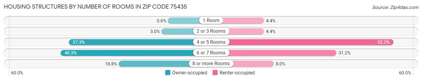 Housing Structures by Number of Rooms in Zip Code 75435