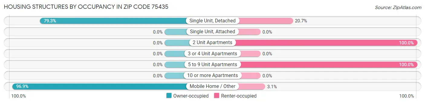 Housing Structures by Occupancy in Zip Code 75435