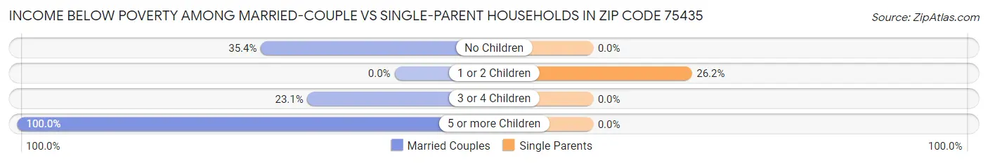 Income Below Poverty Among Married-Couple vs Single-Parent Households in Zip Code 75435