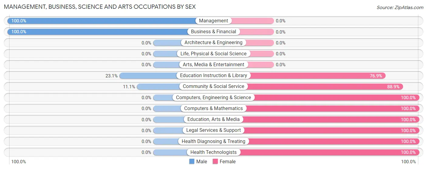 Management, Business, Science and Arts Occupations by Sex in Zip Code 75435