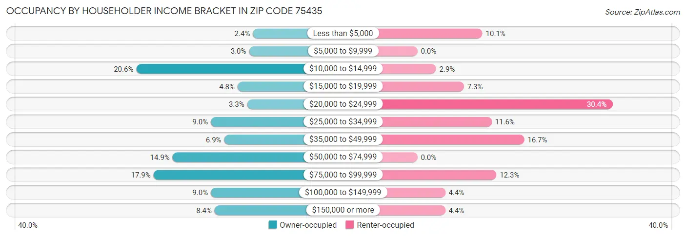 Occupancy by Householder Income Bracket in Zip Code 75435
