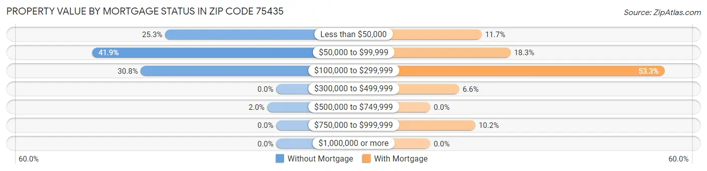 Property Value by Mortgage Status in Zip Code 75435
