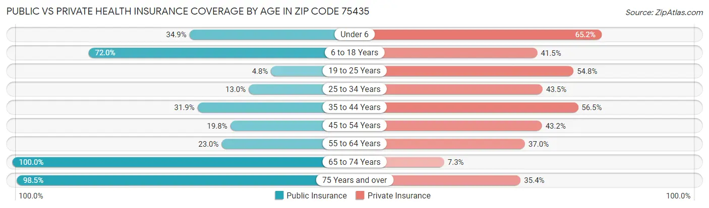 Public vs Private Health Insurance Coverage by Age in Zip Code 75435
