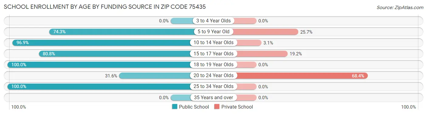 School Enrollment by Age by Funding Source in Zip Code 75435