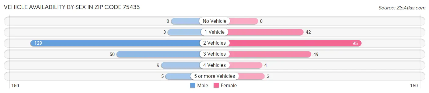 Vehicle Availability by Sex in Zip Code 75435