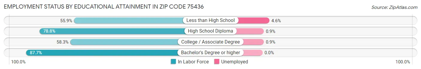 Employment Status by Educational Attainment in Zip Code 75436