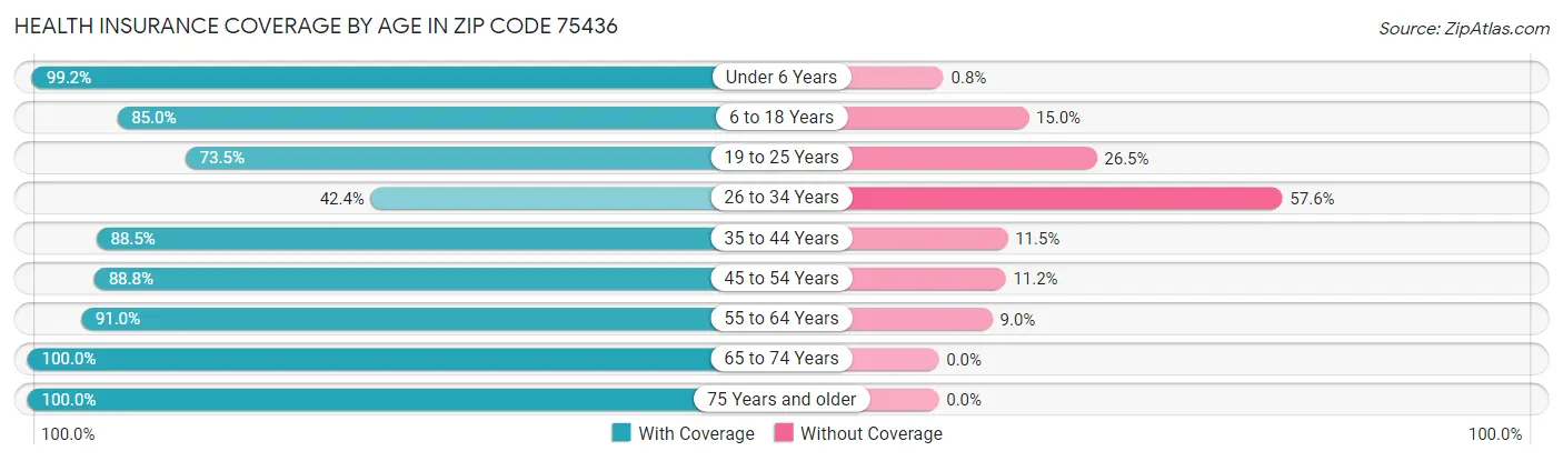 Health Insurance Coverage by Age in Zip Code 75436