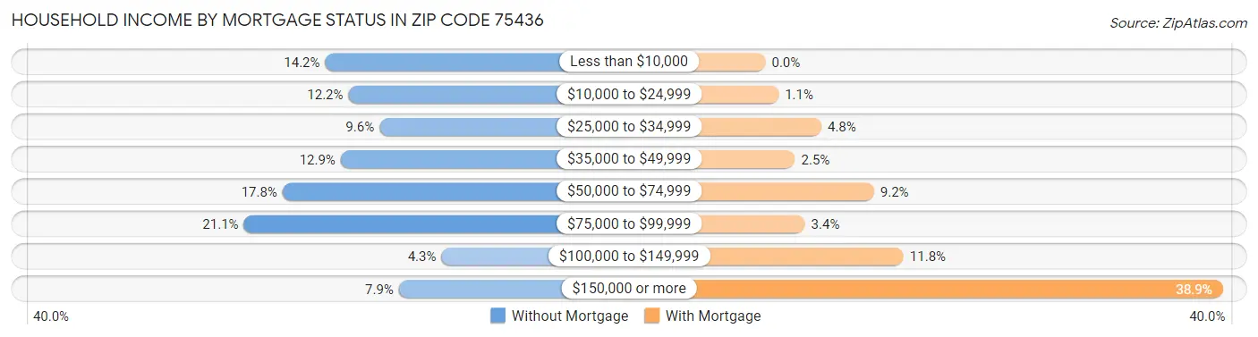 Household Income by Mortgage Status in Zip Code 75436