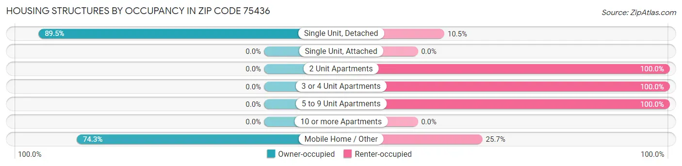 Housing Structures by Occupancy in Zip Code 75436