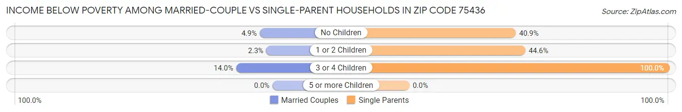 Income Below Poverty Among Married-Couple vs Single-Parent Households in Zip Code 75436