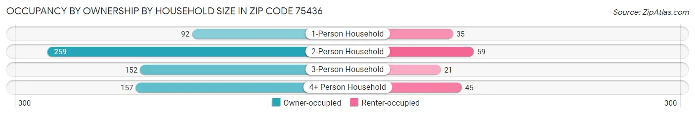 Occupancy by Ownership by Household Size in Zip Code 75436