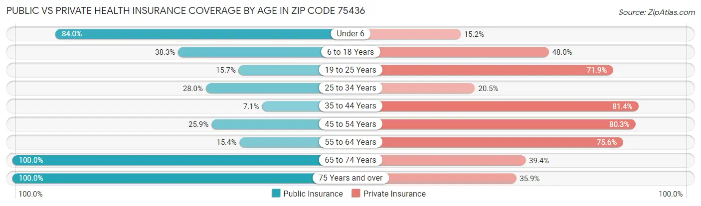 Public vs Private Health Insurance Coverage by Age in Zip Code 75436