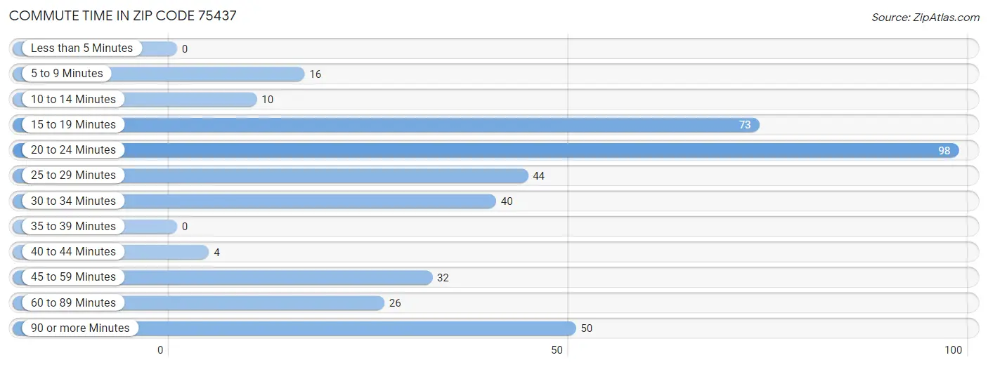 Commute Time in Zip Code 75437