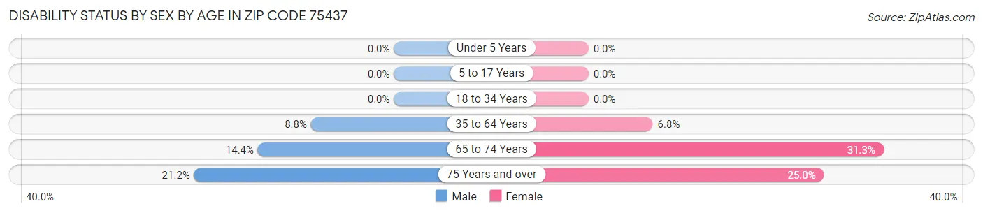 Disability Status by Sex by Age in Zip Code 75437
