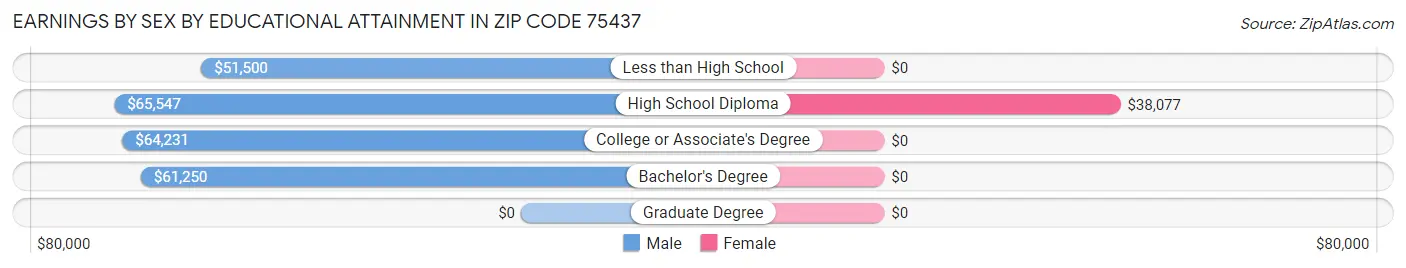 Earnings by Sex by Educational Attainment in Zip Code 75437