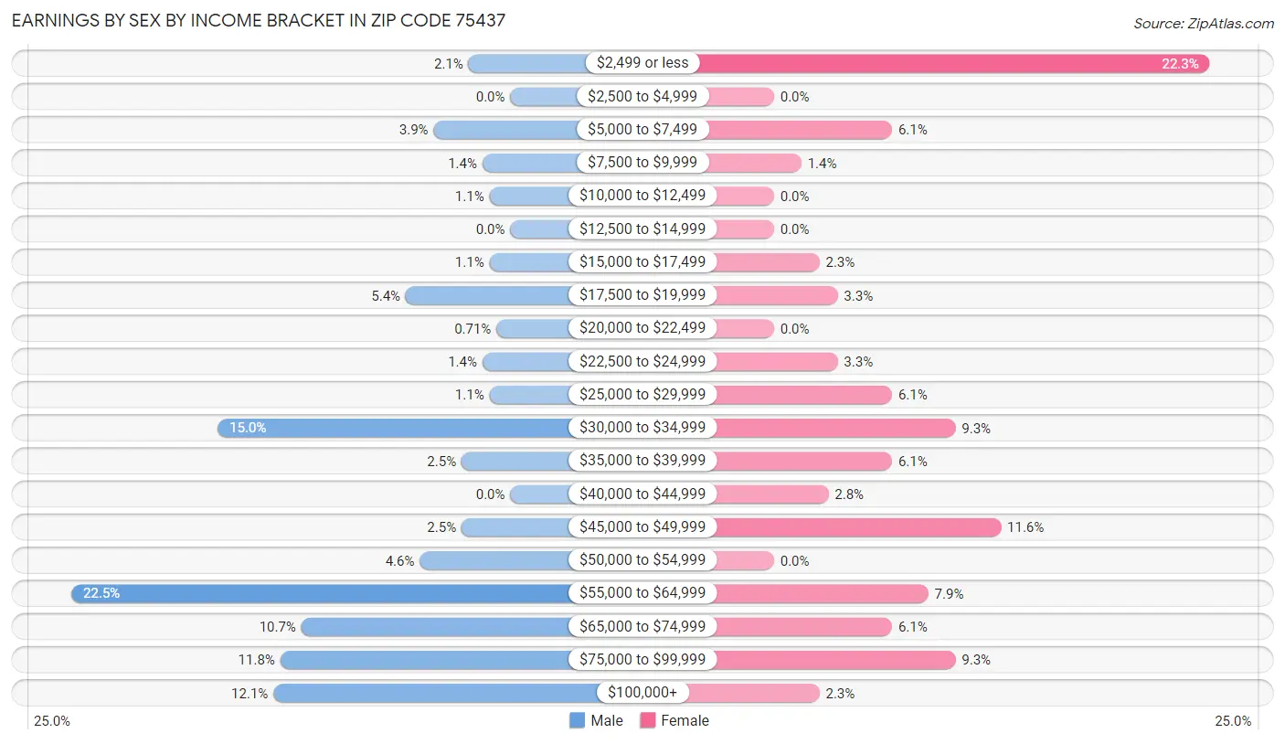 Earnings by Sex by Income Bracket in Zip Code 75437