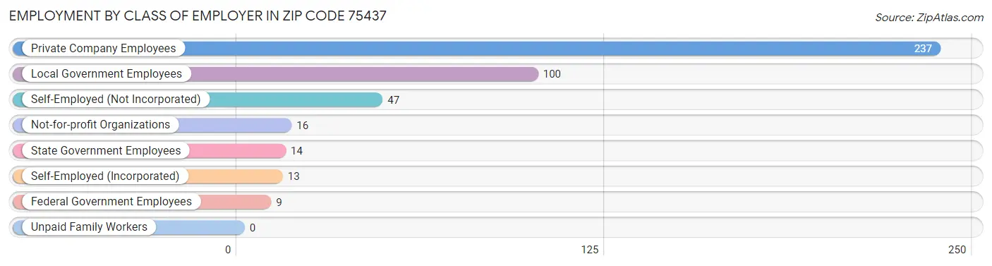 Employment by Class of Employer in Zip Code 75437