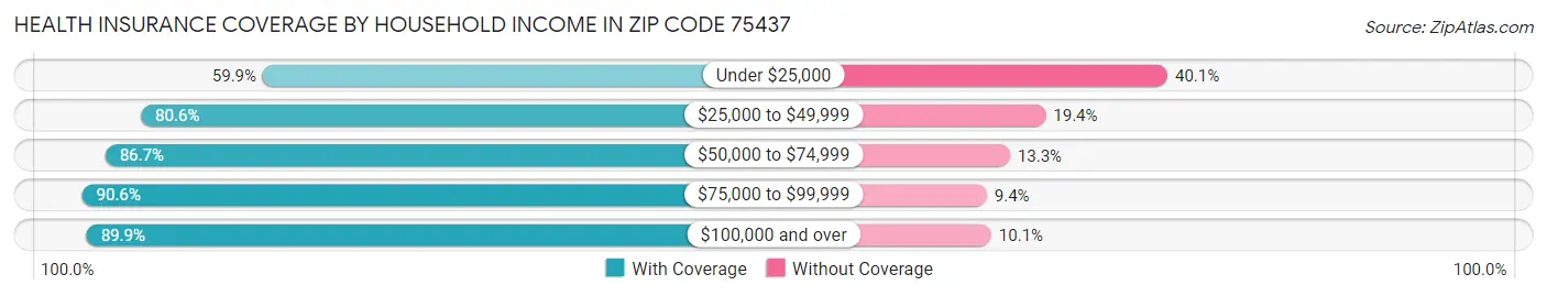 Health Insurance Coverage by Household Income in Zip Code 75437