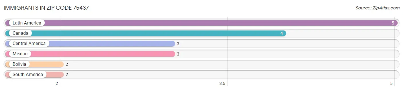 Immigrants in Zip Code 75437