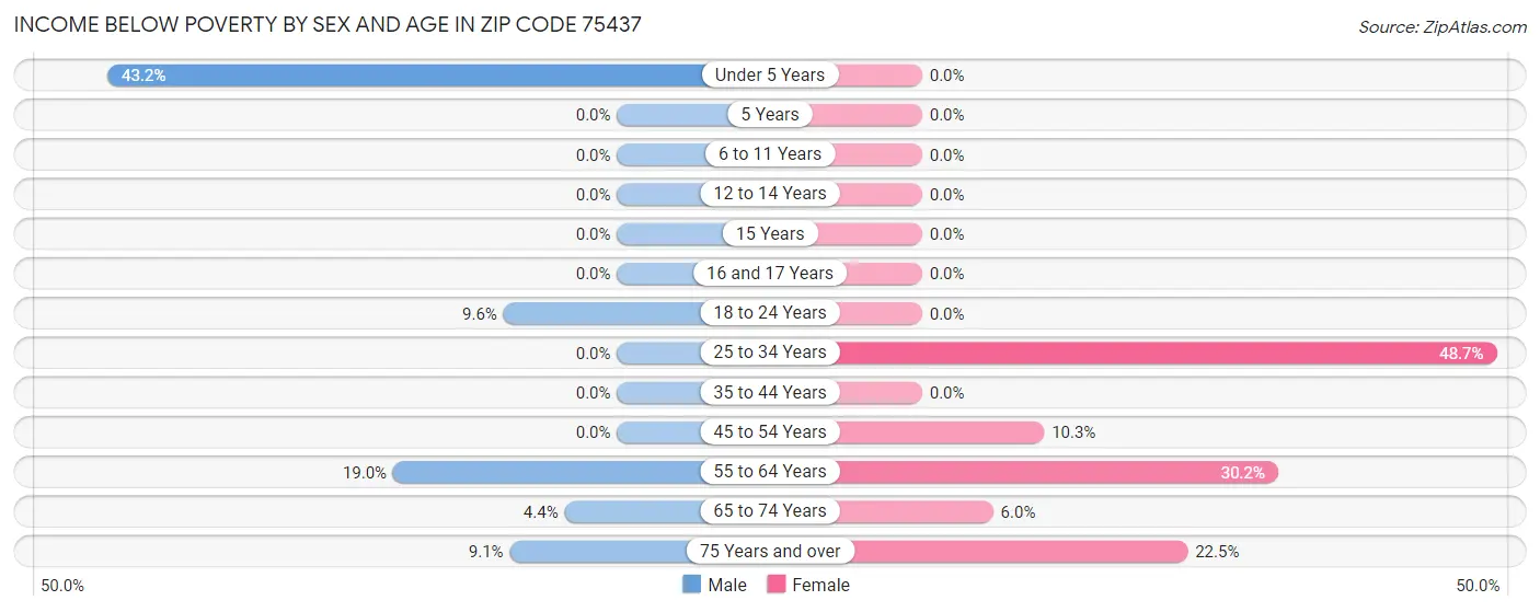 Income Below Poverty by Sex and Age in Zip Code 75437