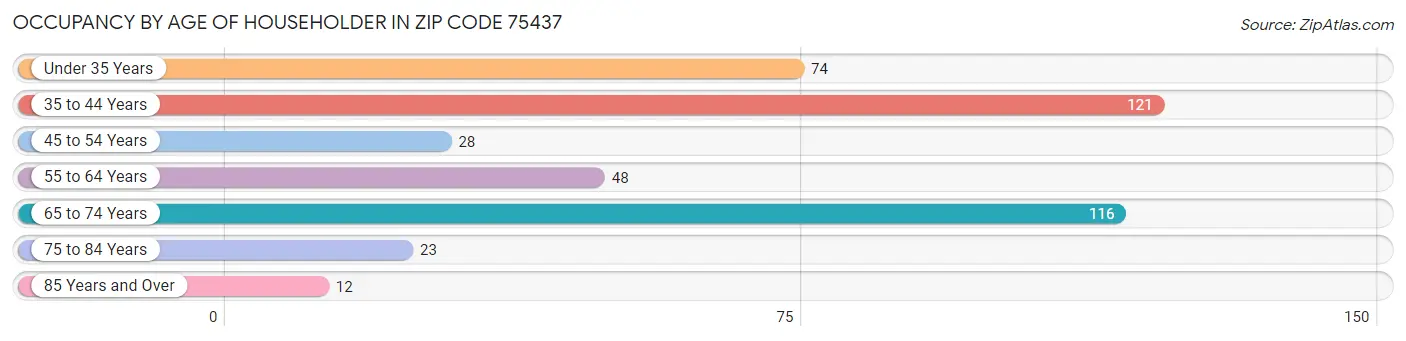 Occupancy by Age of Householder in Zip Code 75437