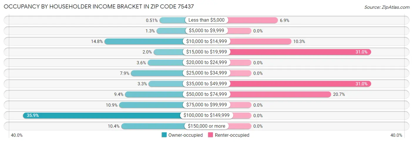 Occupancy by Householder Income Bracket in Zip Code 75437