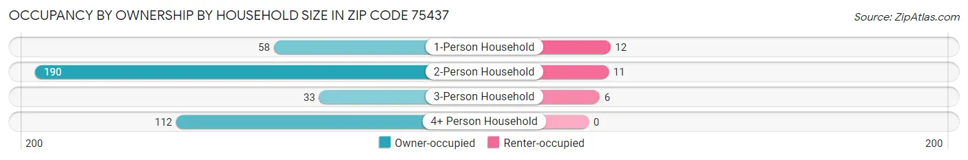 Occupancy by Ownership by Household Size in Zip Code 75437