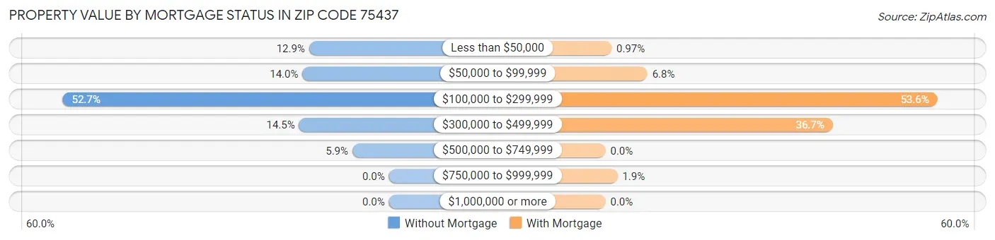 Property Value by Mortgage Status in Zip Code 75437