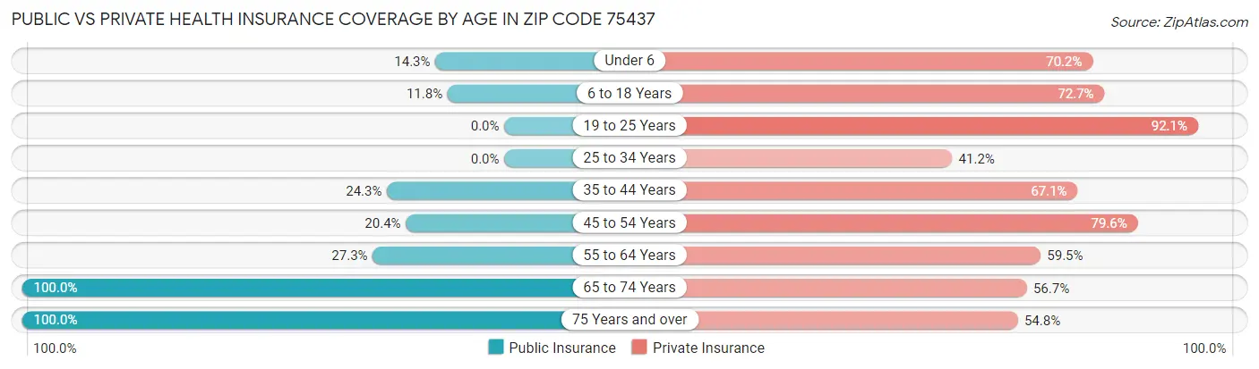 Public vs Private Health Insurance Coverage by Age in Zip Code 75437