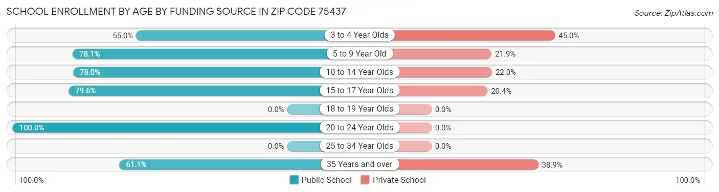 School Enrollment by Age by Funding Source in Zip Code 75437