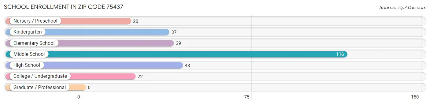 School Enrollment in Zip Code 75437