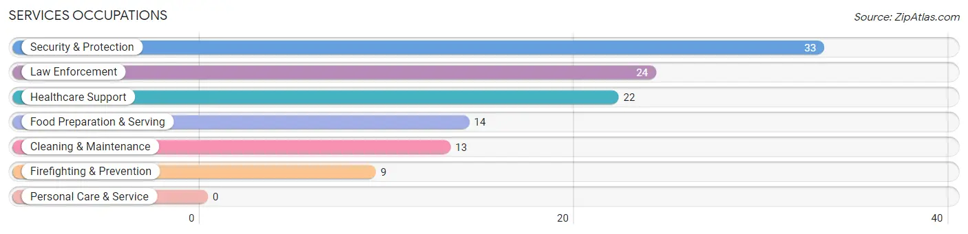 Services Occupations in Zip Code 75437