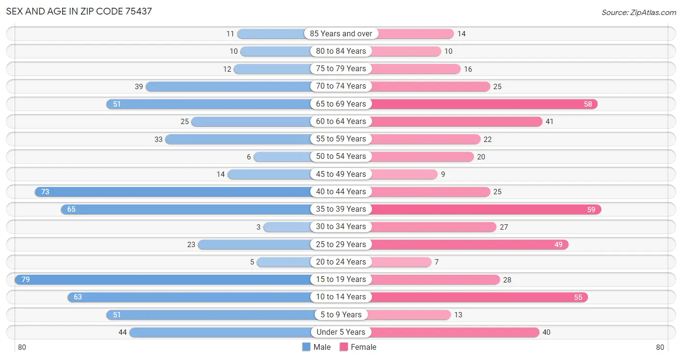 Sex and Age in Zip Code 75437