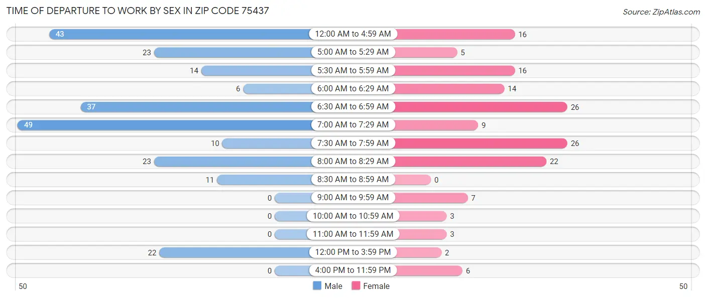 Time of Departure to Work by Sex in Zip Code 75437