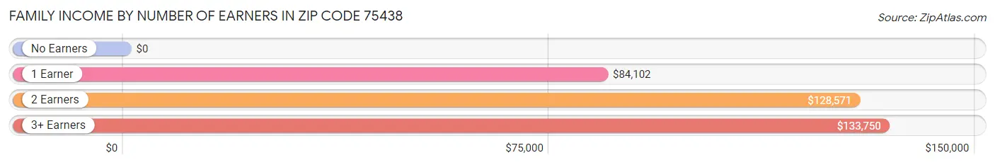 Family Income by Number of Earners in Zip Code 75438