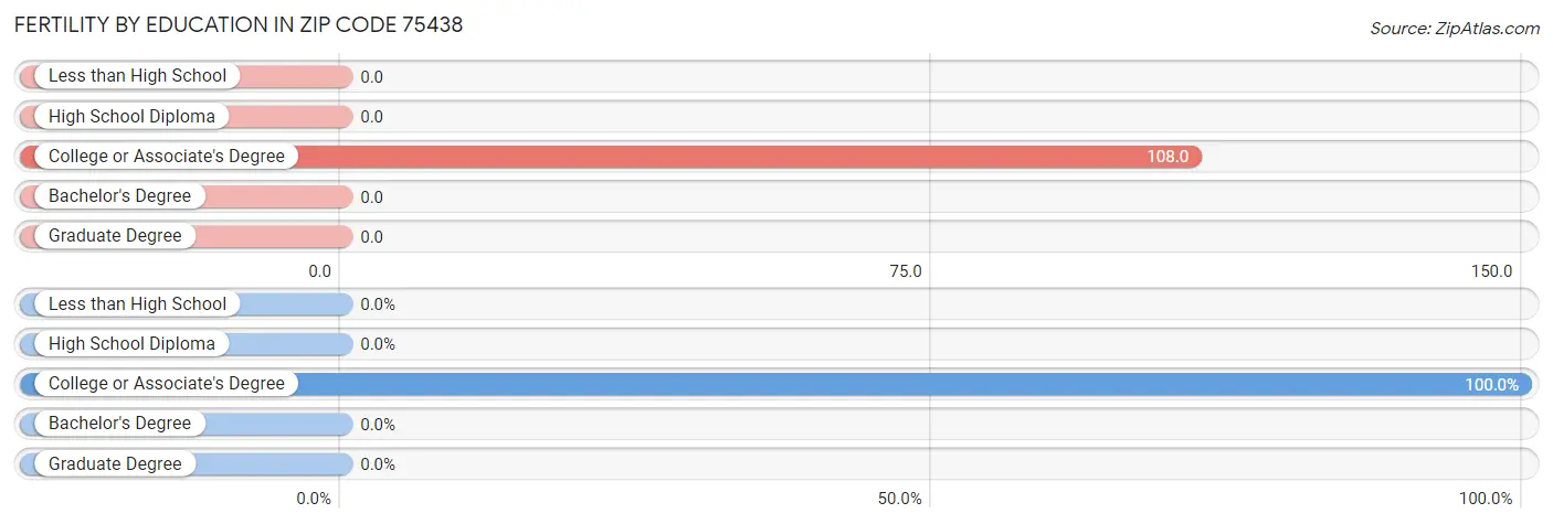 Female Fertility by Education Attainment in Zip Code 75438