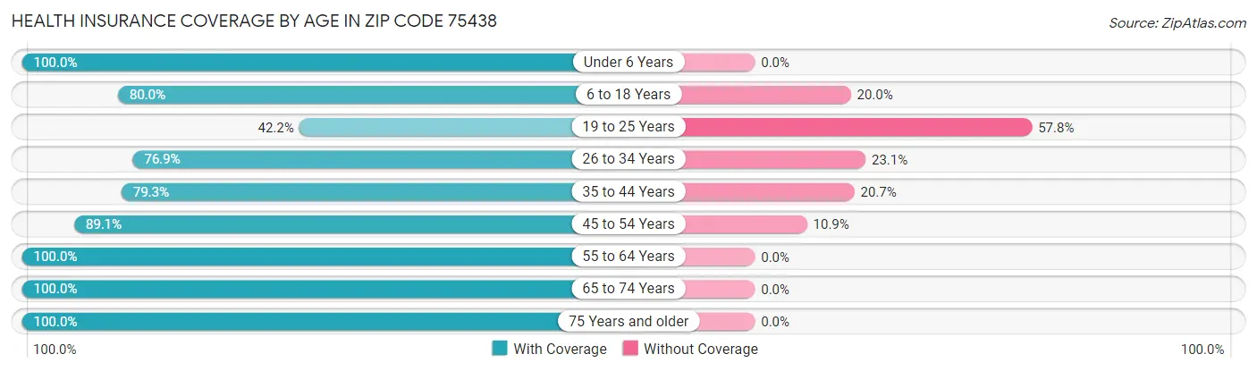 Health Insurance Coverage by Age in Zip Code 75438