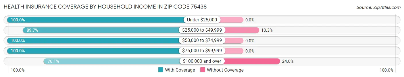 Health Insurance Coverage by Household Income in Zip Code 75438