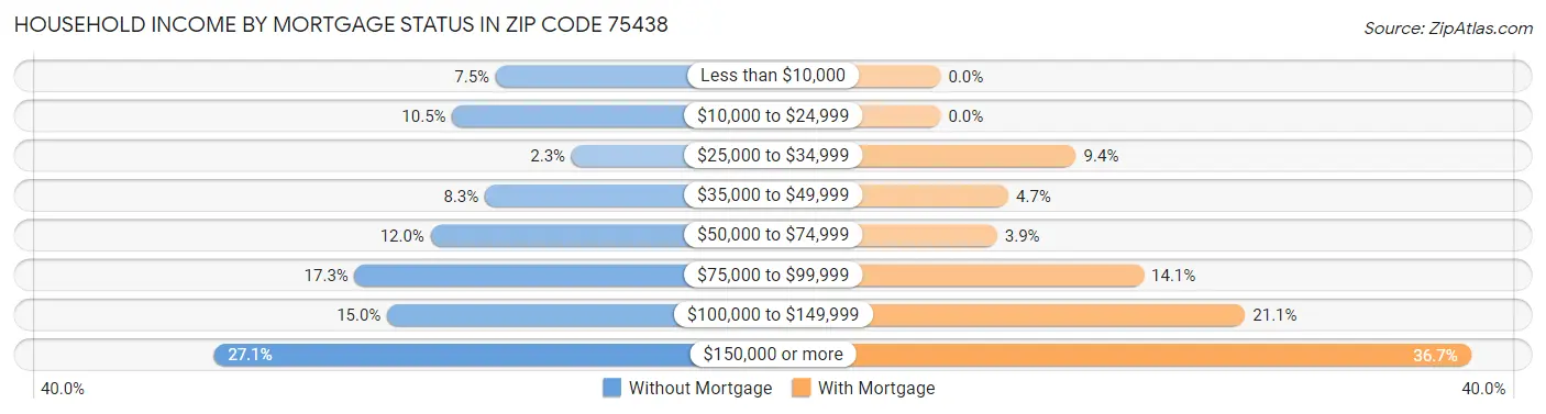 Household Income by Mortgage Status in Zip Code 75438