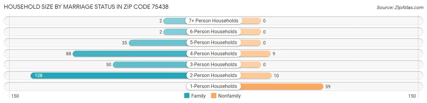 Household Size by Marriage Status in Zip Code 75438