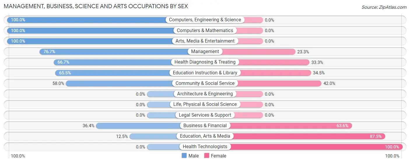 Management, Business, Science and Arts Occupations by Sex in Zip Code 75438