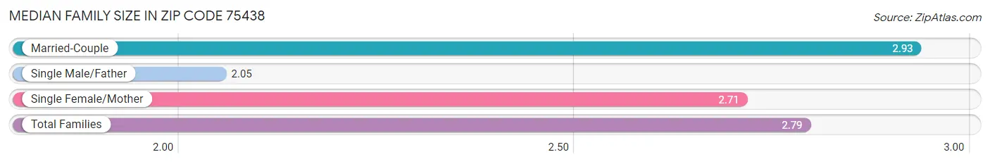 Median Family Size in Zip Code 75438