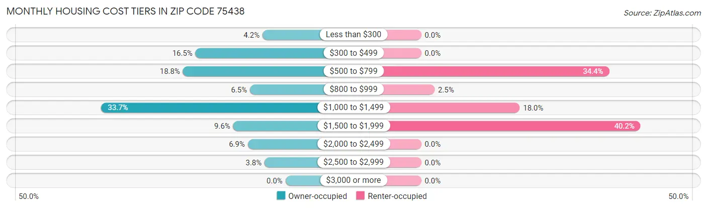 Monthly Housing Cost Tiers in Zip Code 75438