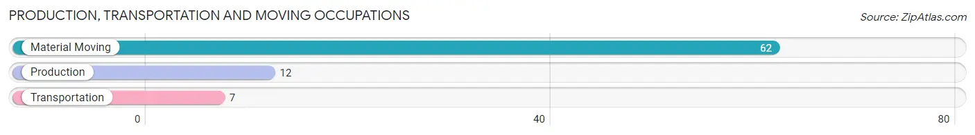 Production, Transportation and Moving Occupations in Zip Code 75438