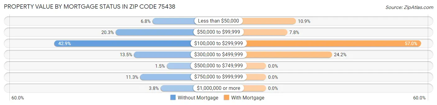 Property Value by Mortgage Status in Zip Code 75438
