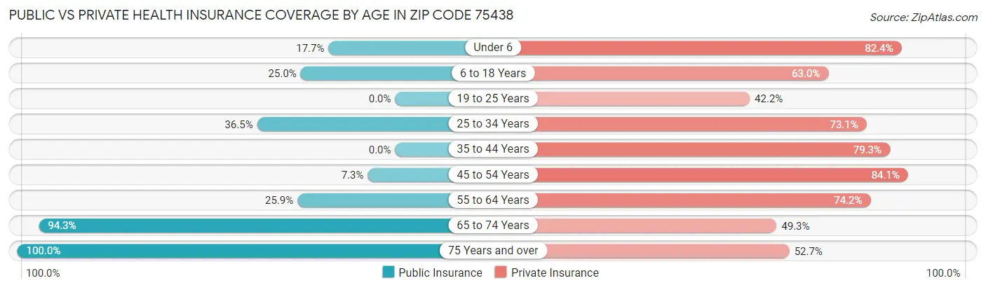 Public vs Private Health Insurance Coverage by Age in Zip Code 75438