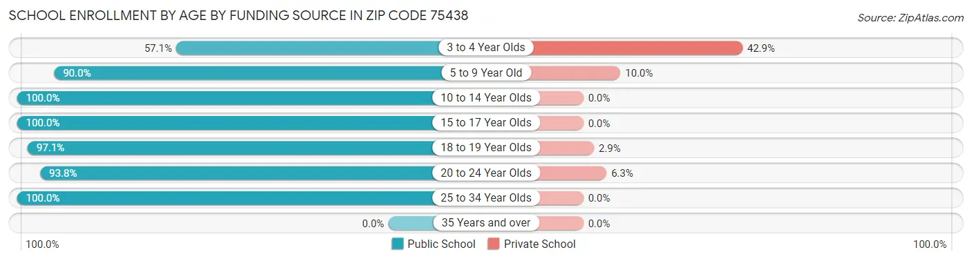 School Enrollment by Age by Funding Source in Zip Code 75438