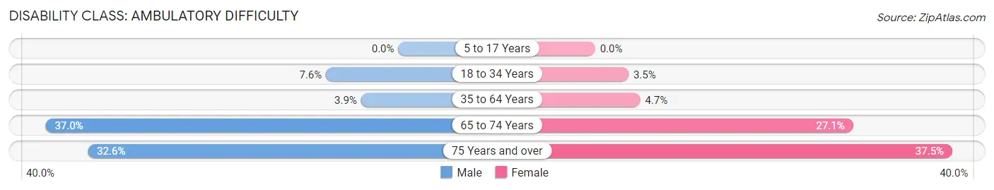 Disability in Zip Code 75439: <span>Ambulatory Difficulty</span>