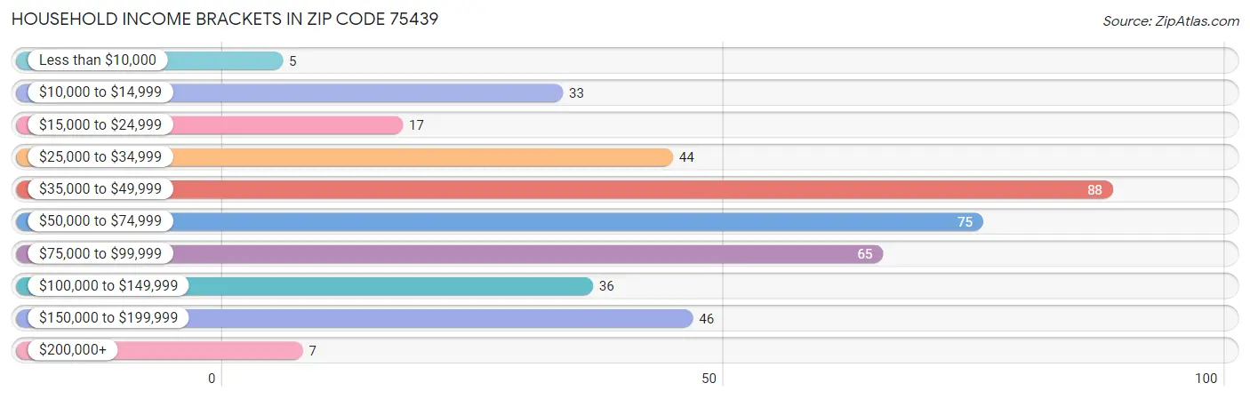 Household Income Brackets in Zip Code 75439